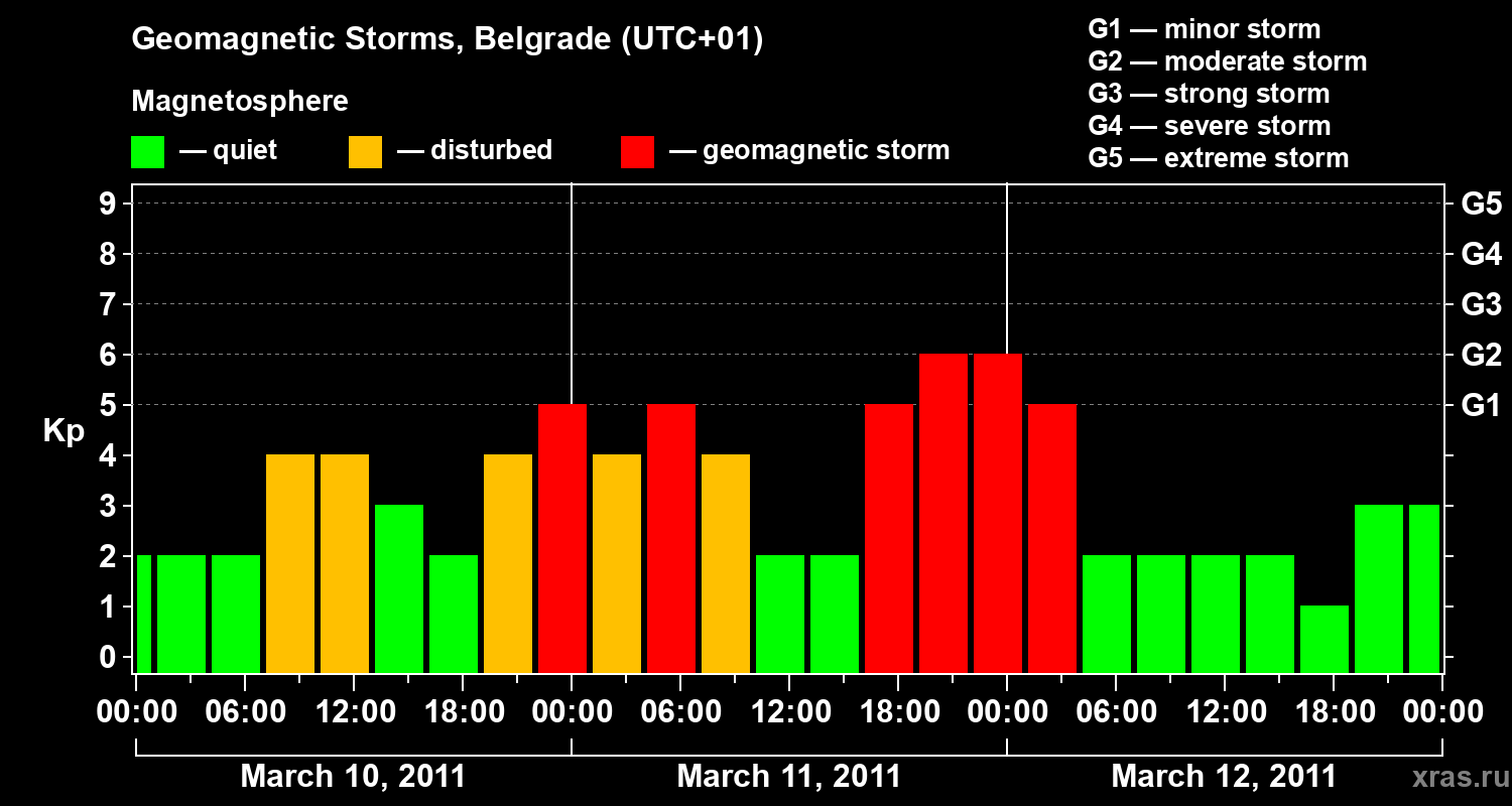 Changes in the geomagnetic index Kp