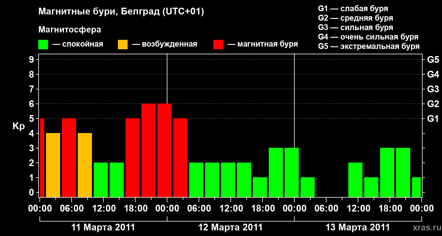 Изменения геомагнитного индекса Kp