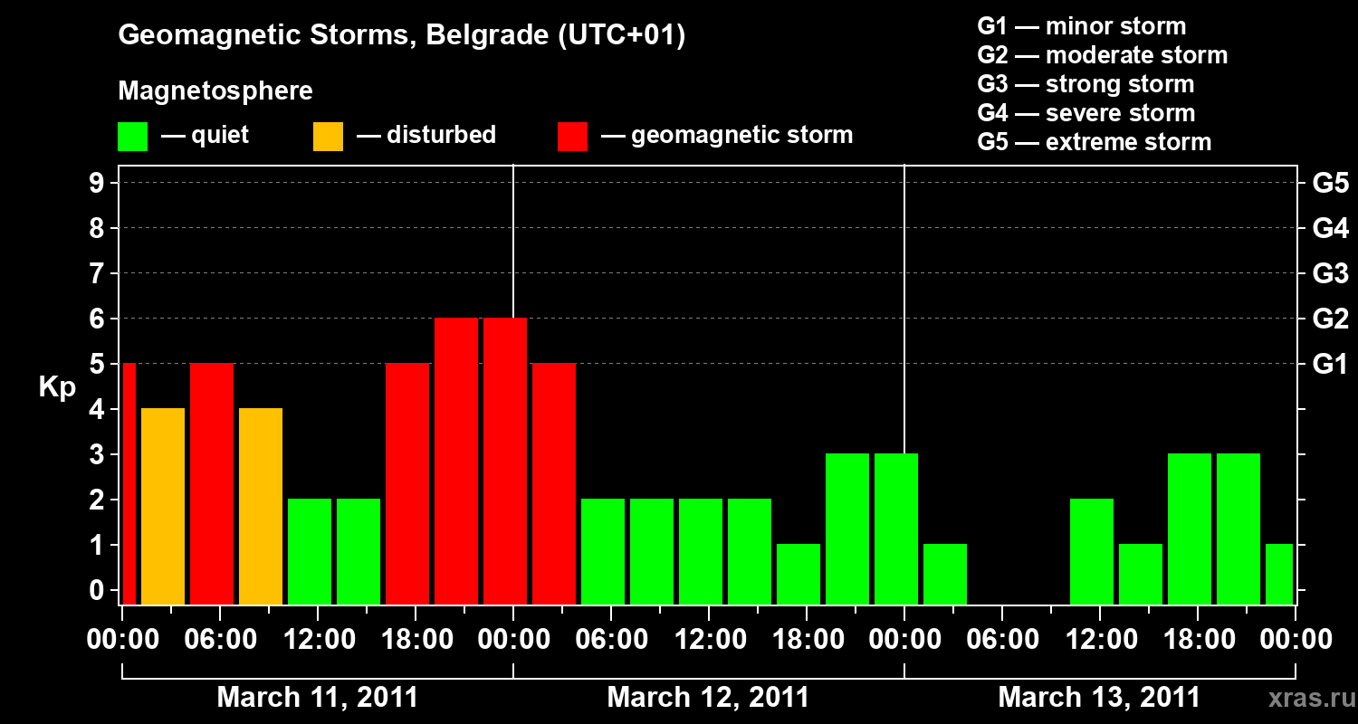 Changes in the geomagnetic index Kp