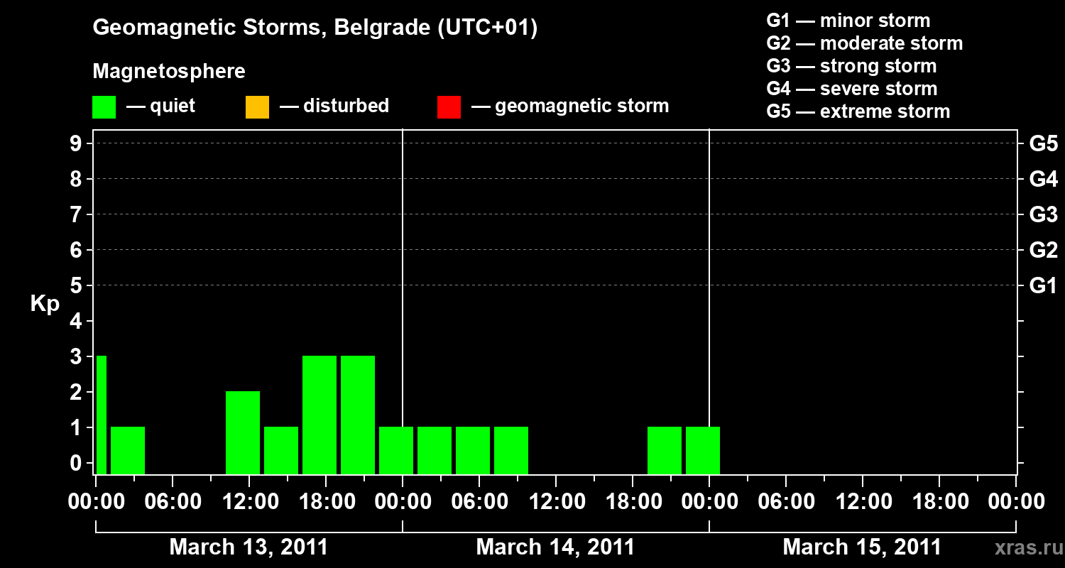 Changes in the geomagnetic index Kp