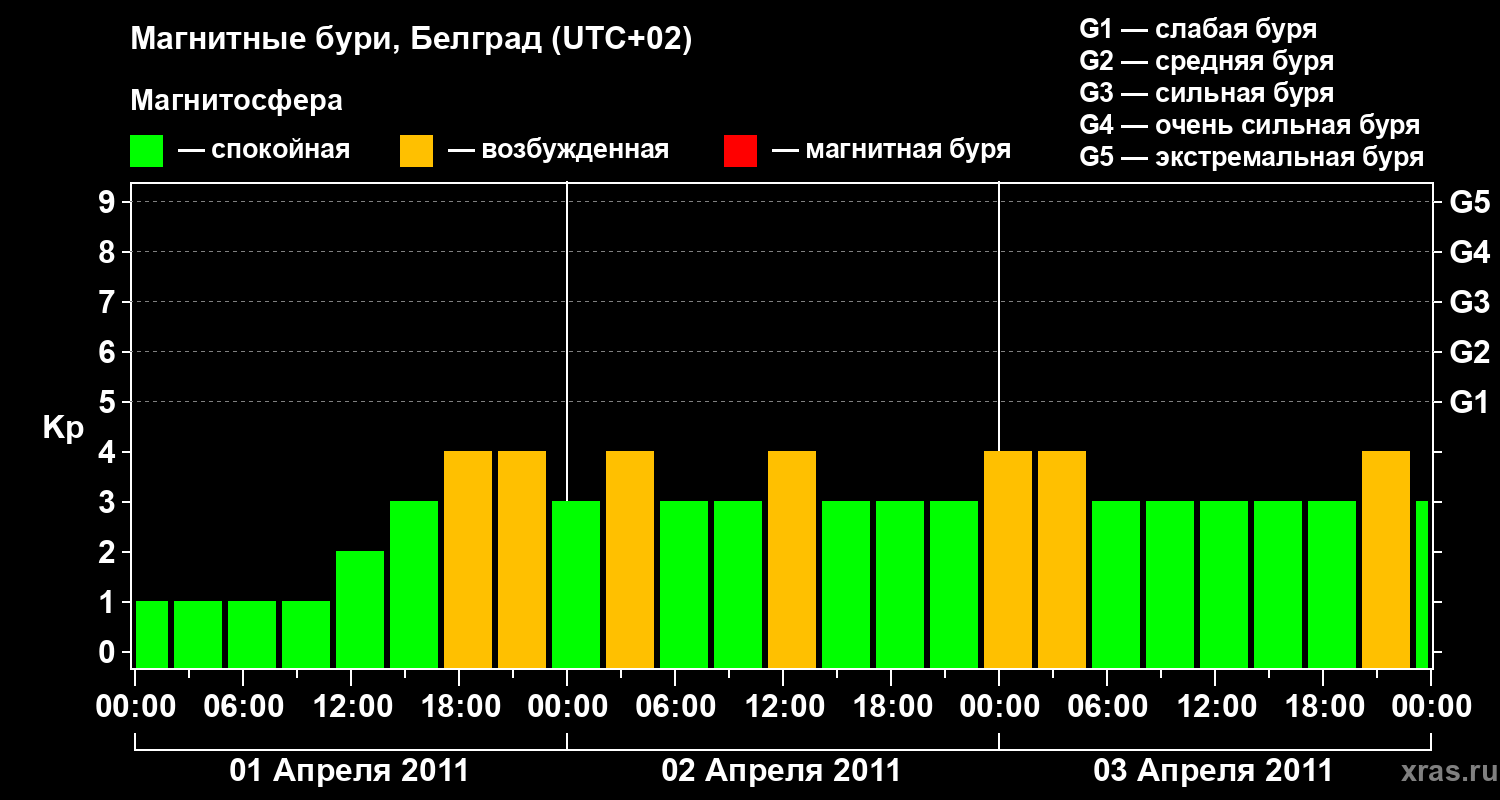 Изменения геомагнитного индекса Kp