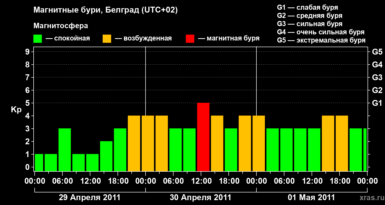Изменения геомагнитного индекса Kp