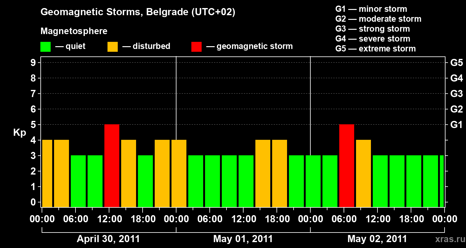 Changes in the geomagnetic index Kp