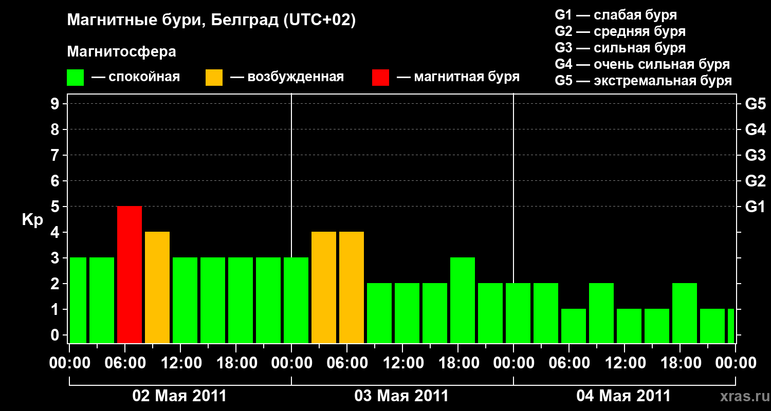 Изменения геомагнитного индекса Kp