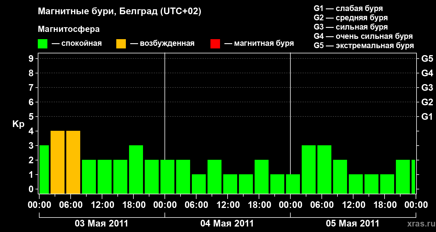 Изменения геомагнитного индекса Kp