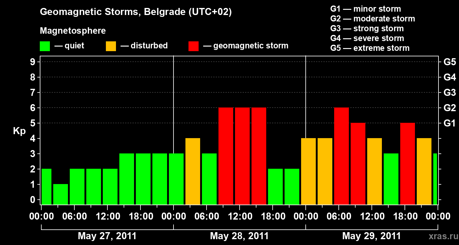 Changes in the geomagnetic index Kp