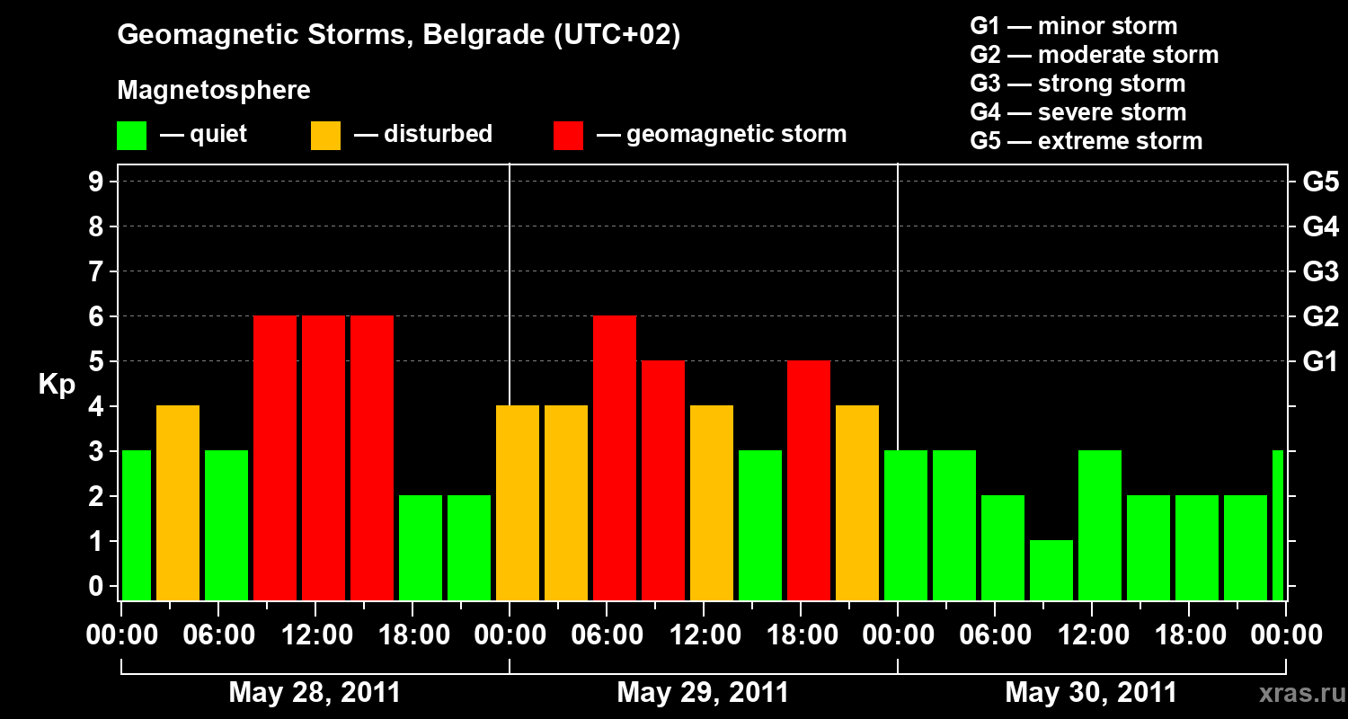 Changes in the geomagnetic index Kp
