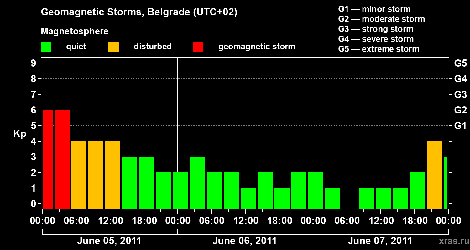 Changes in the geomagnetic index Kp