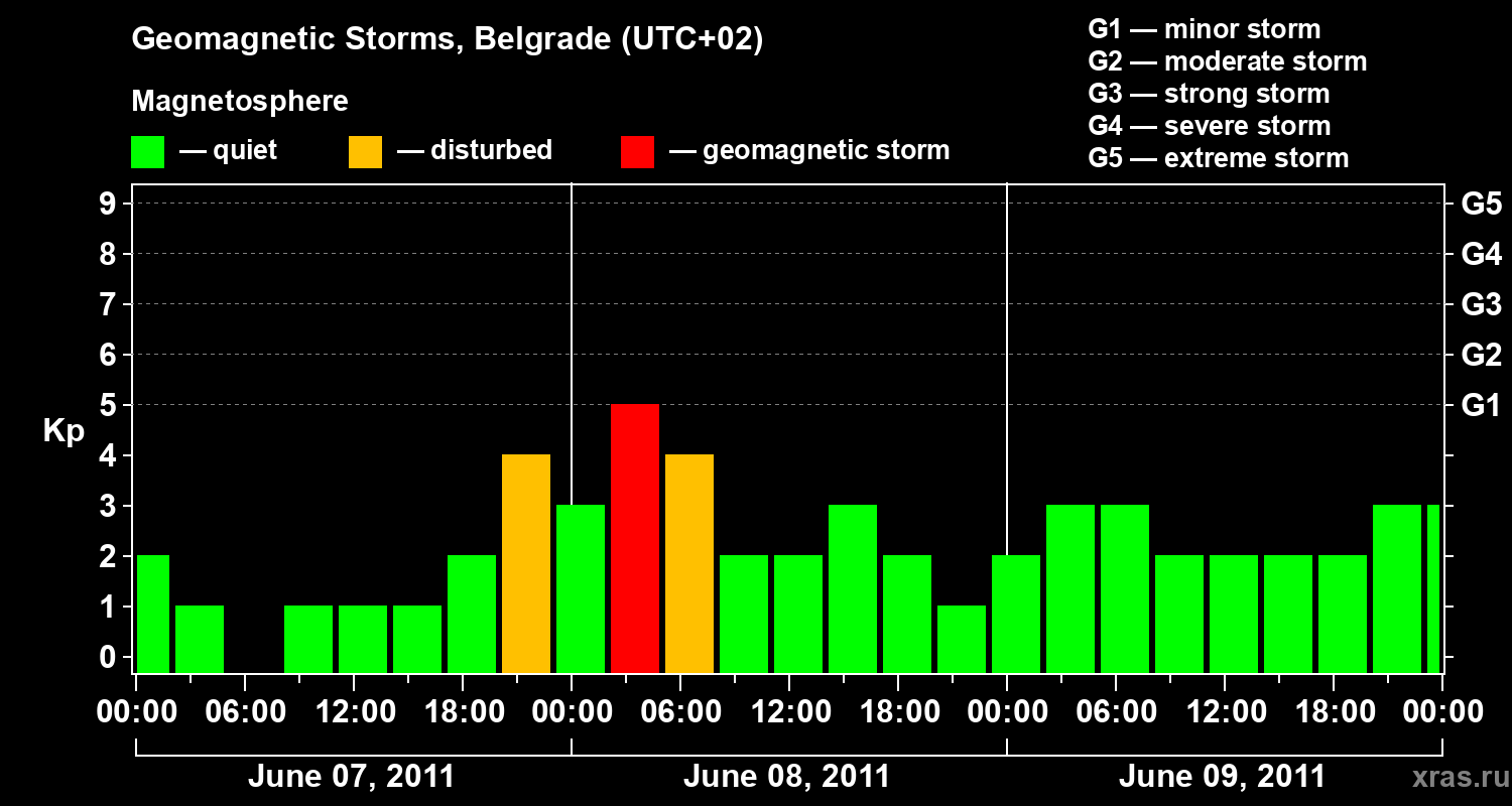 Changes in the geomagnetic index Kp