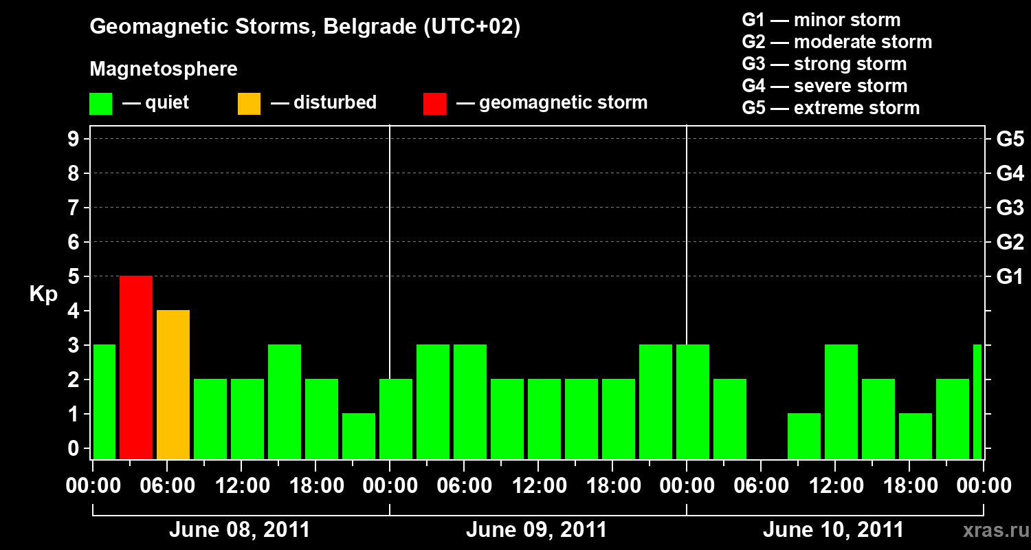 Changes in the geomagnetic index Kp