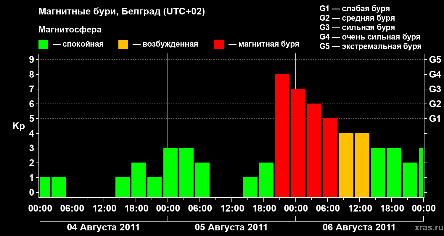 Изменения геомагнитного индекса Kp