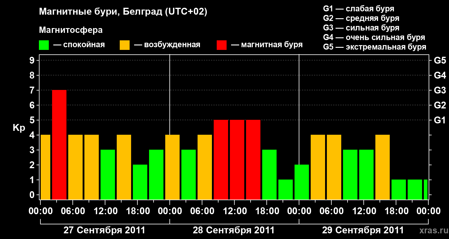 Изменения геомагнитного индекса Kp