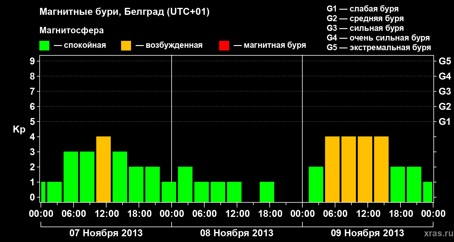Изменения геомагнитного индекса Kp