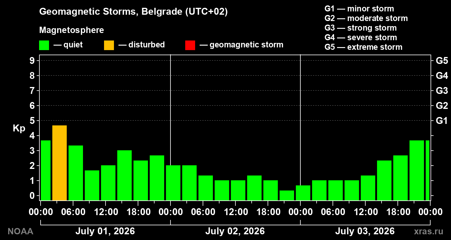 Geomagnetic index Kp for 3 days