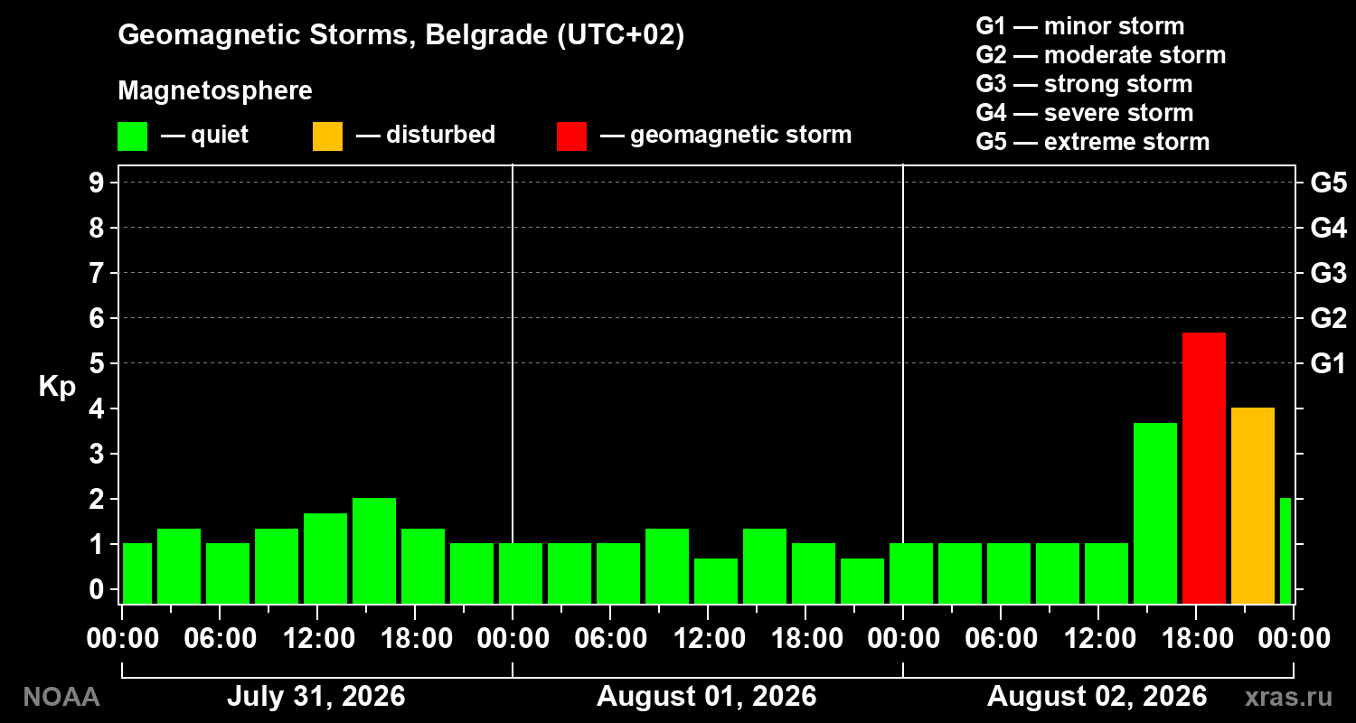 Geomagnetic index Kp for 3 days