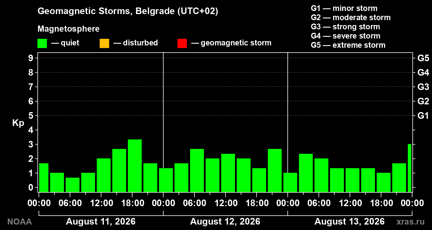 Geomagnetic index Kp for 3 days