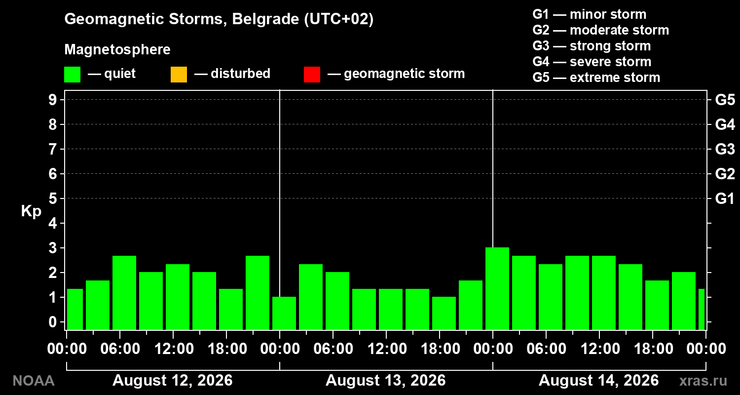 Geomagnetic index Kp for 3 days