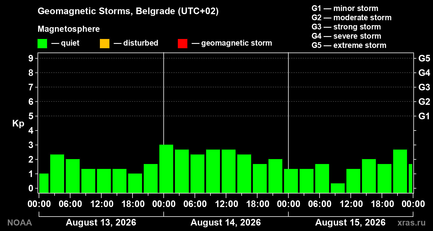 Geomagnetic index Kp for 3 days