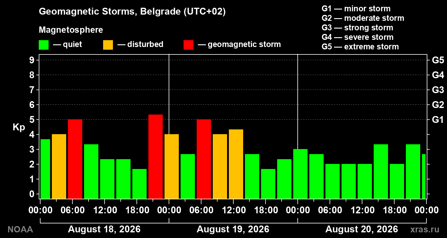 Geomagnetic index Kp for 3 days