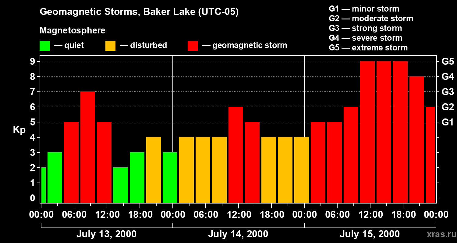 Changes in the geomagnetic index Kp