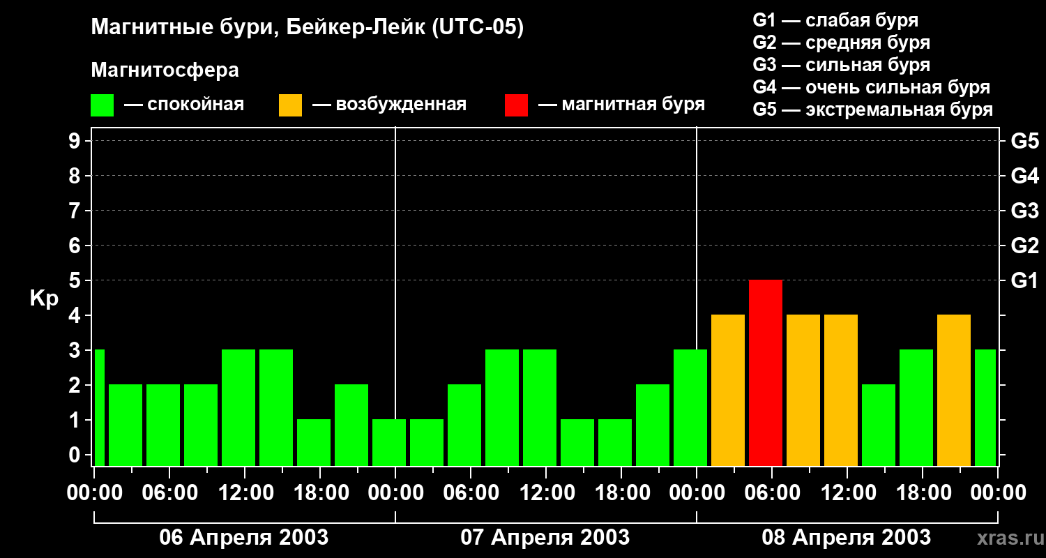 Изменения геомагнитного индекса Kp