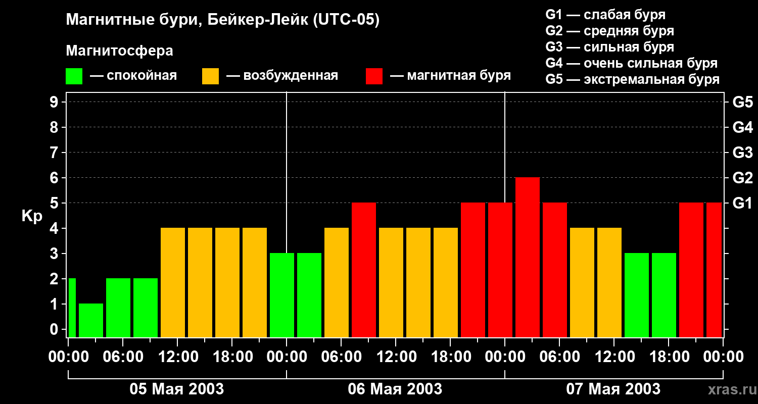 Изменения геомагнитного индекса Kp