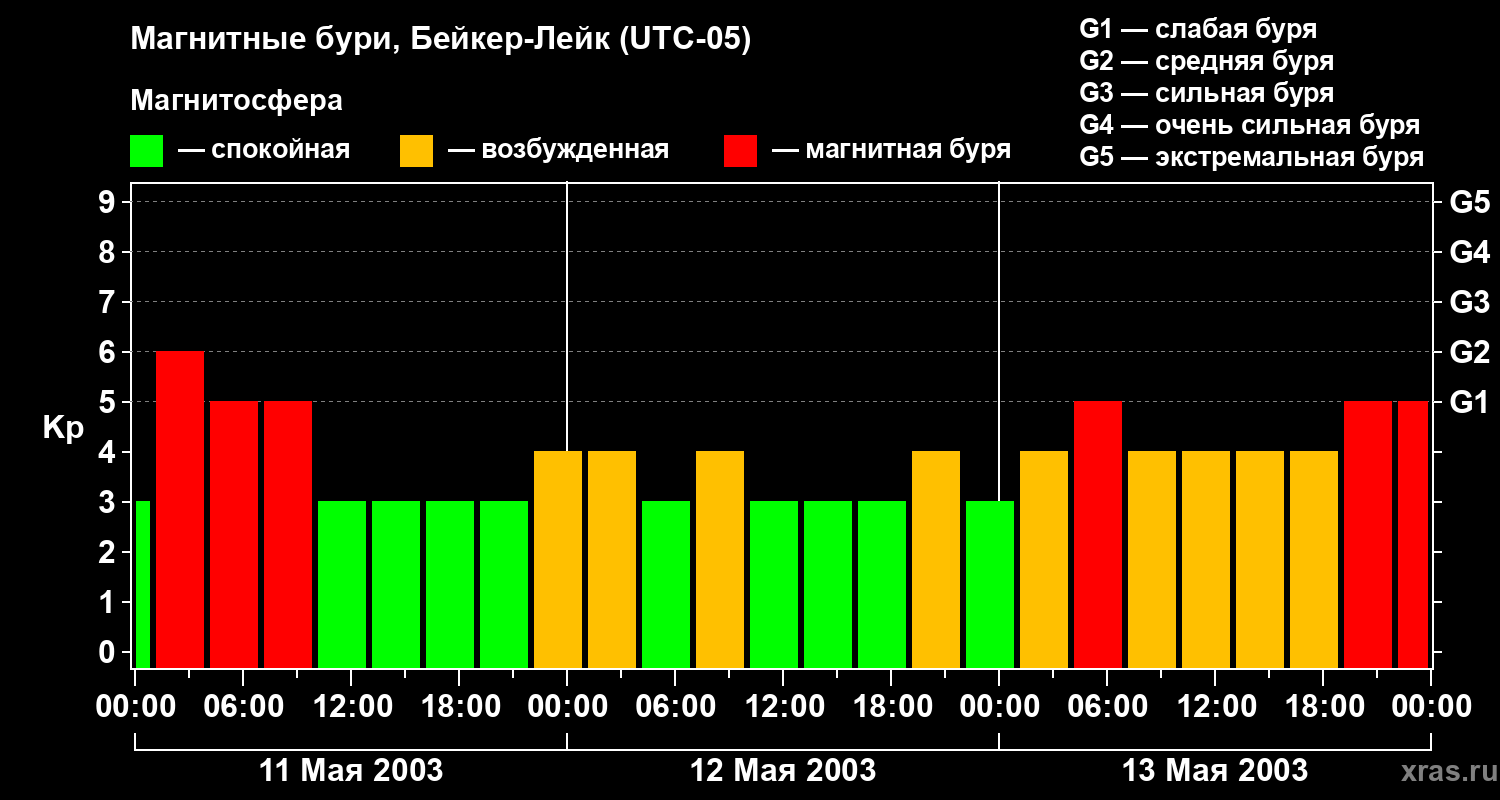 Изменения геомагнитного индекса Kp