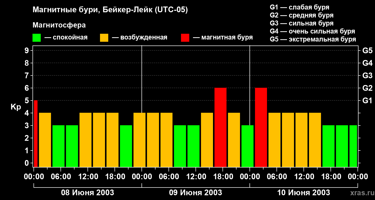 Изменения геомагнитного индекса Kp