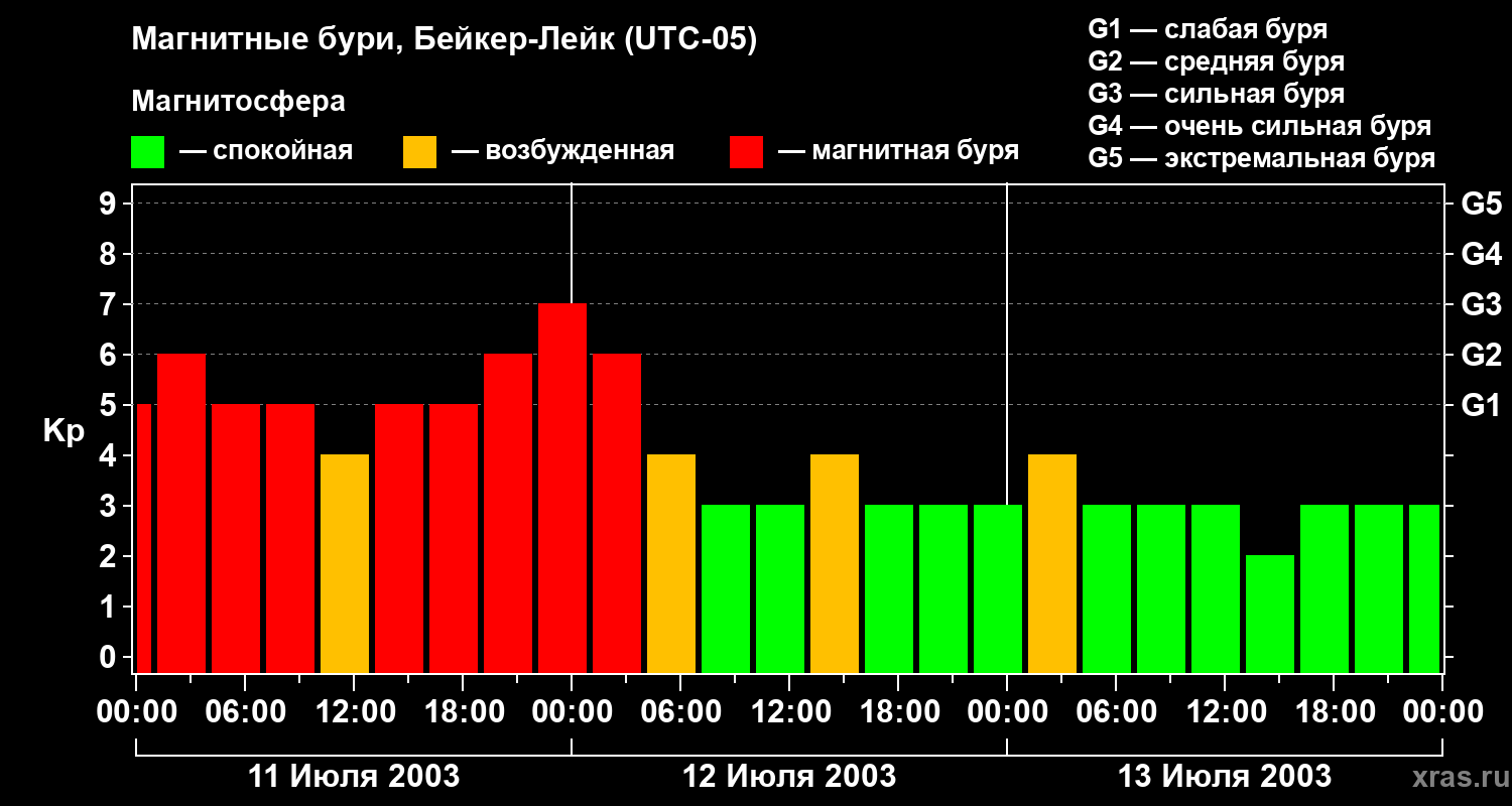 Изменения геомагнитного индекса Kp