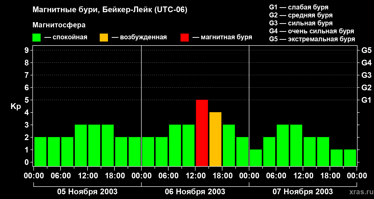 Изменения геомагнитного индекса Kp