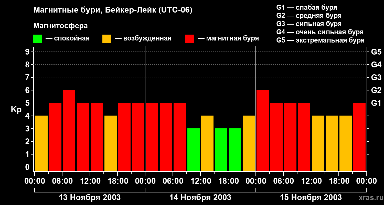 Изменения геомагнитного индекса Kp