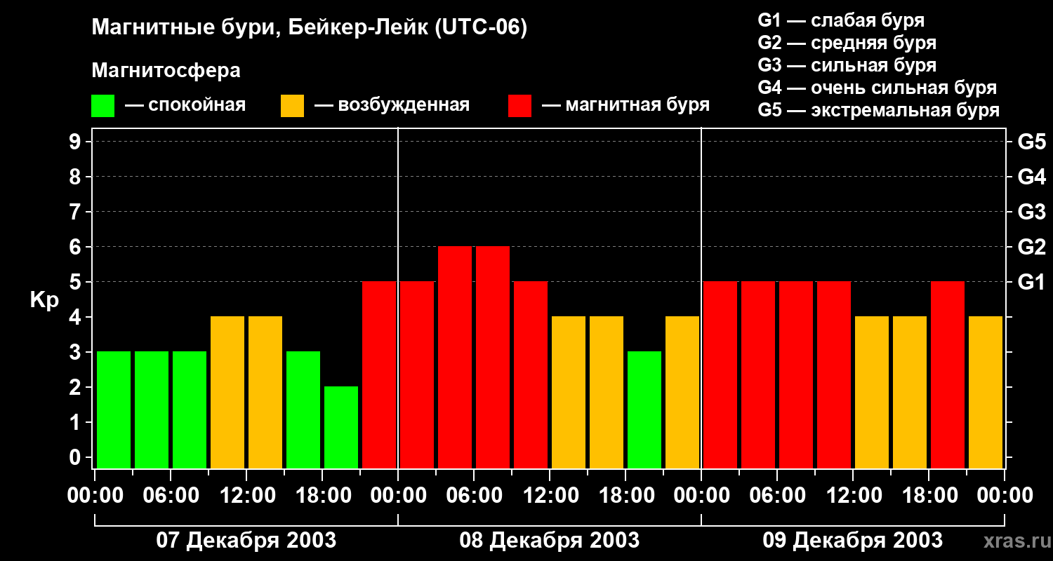 Изменения геомагнитного индекса Kp