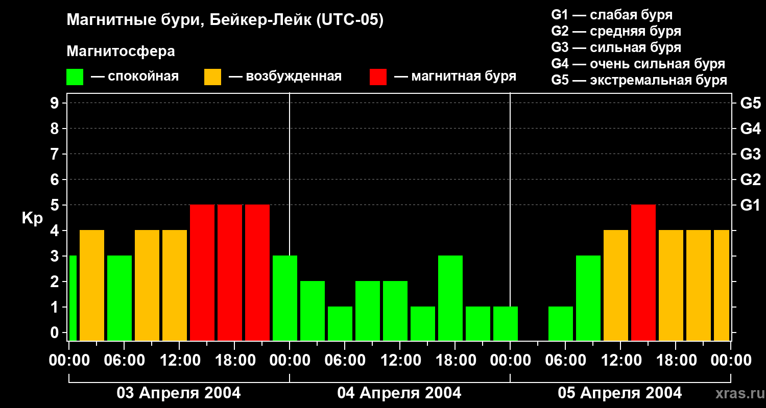 Изменения геомагнитного индекса Kp