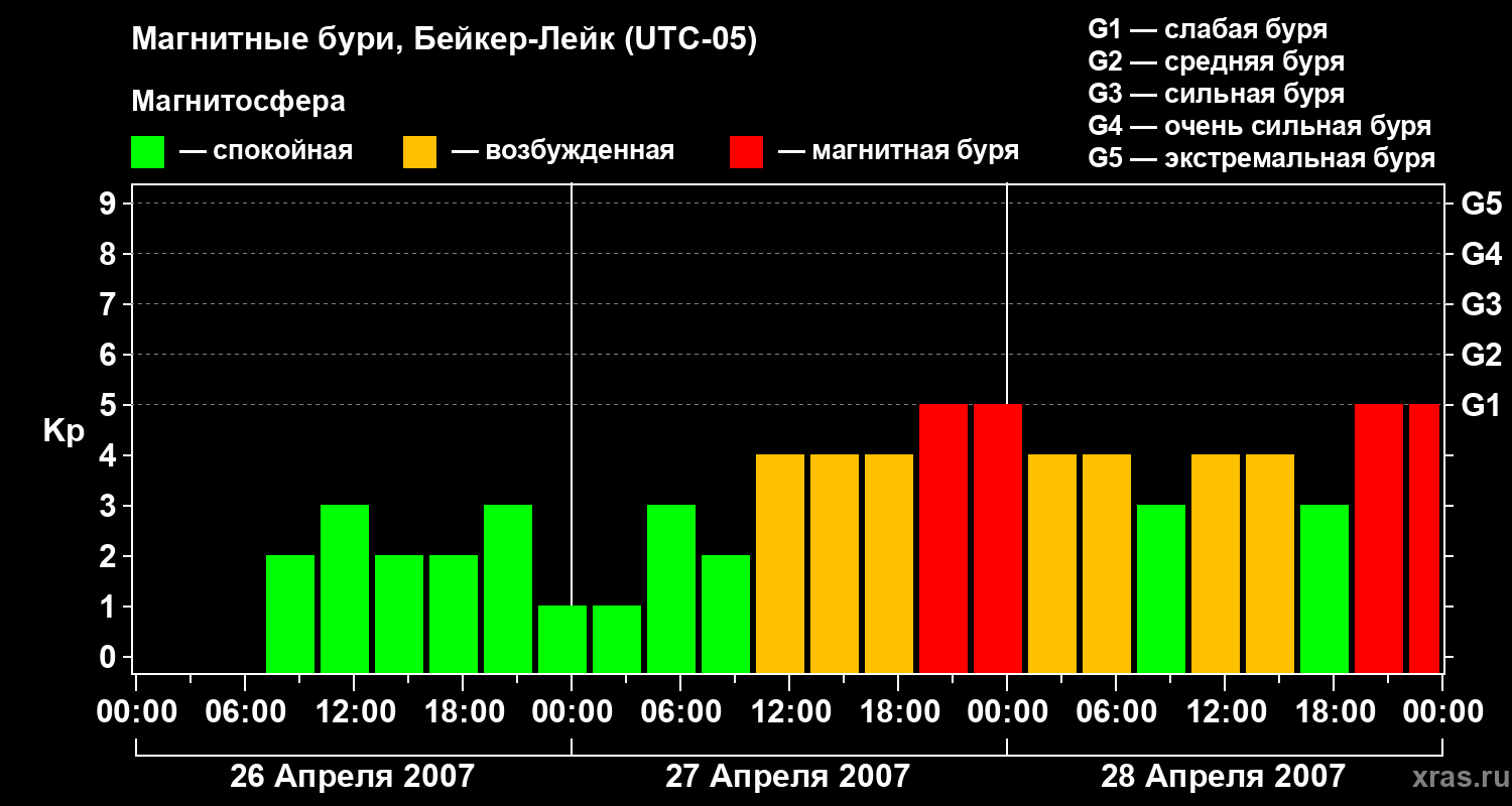 Изменения геомагнитного индекса Kp