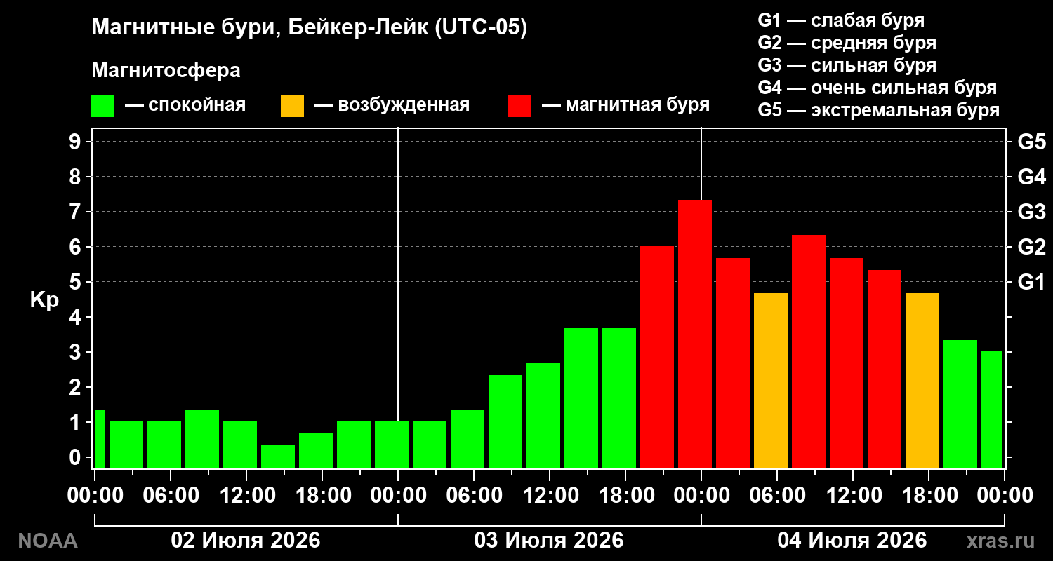 Kp graph