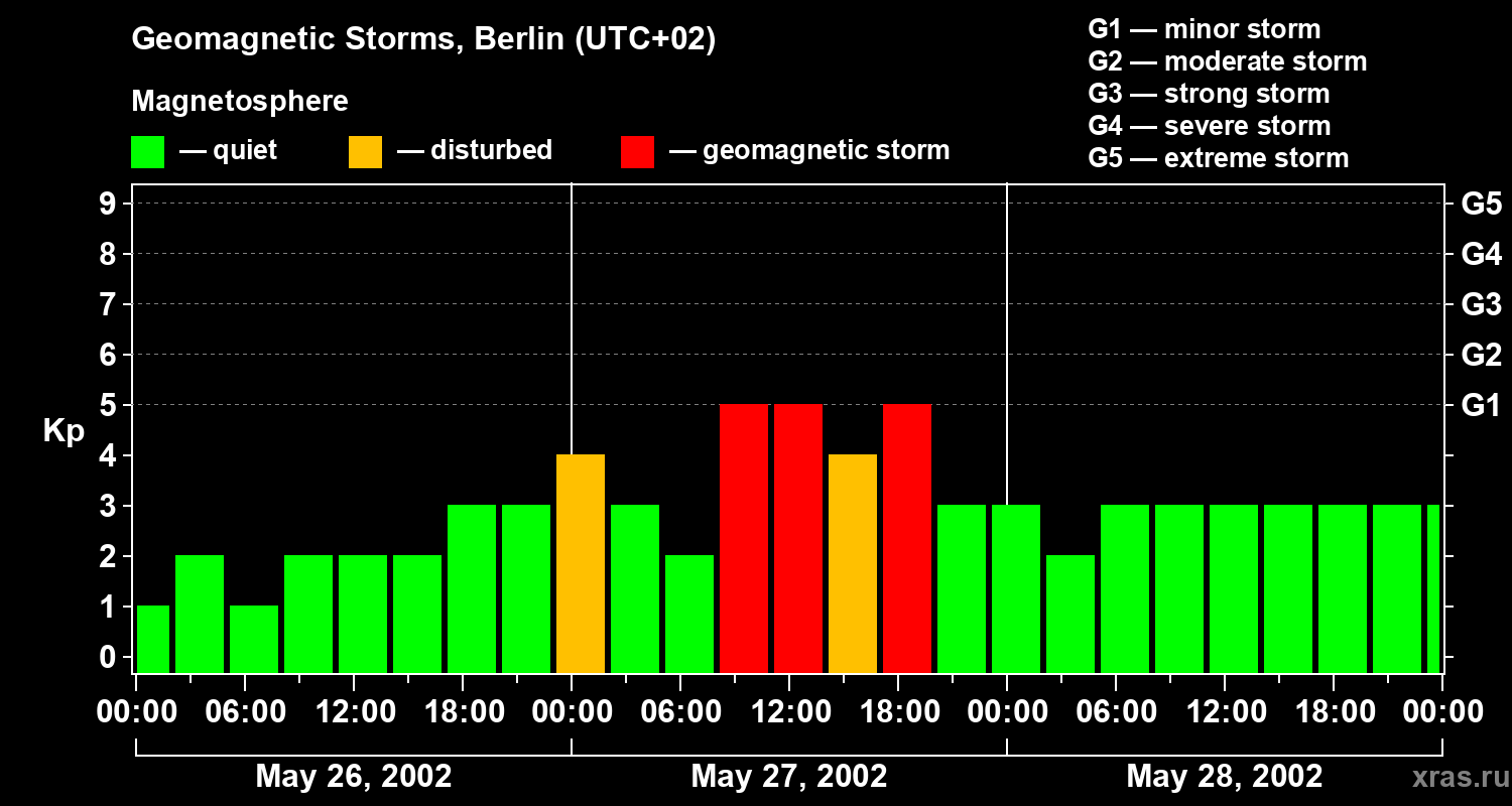 Changes in the geomagnetic index Kp