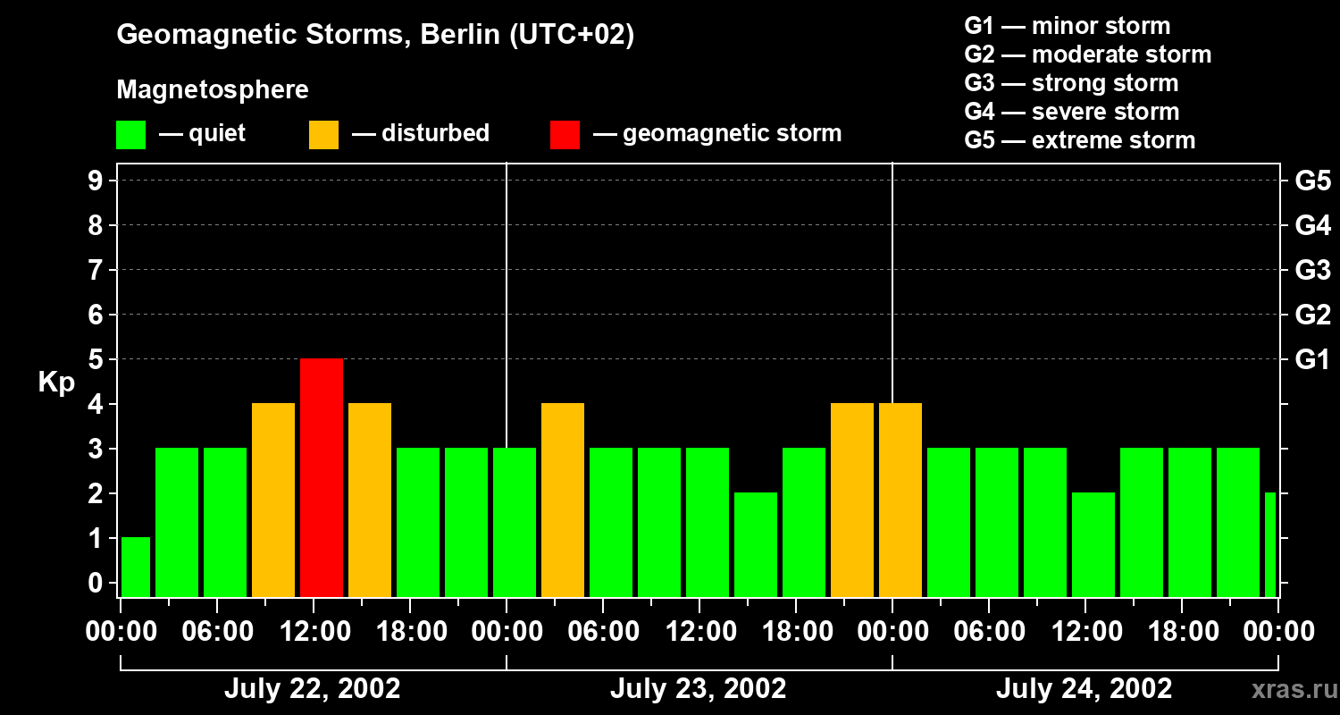 Changes in the geomagnetic index Kp