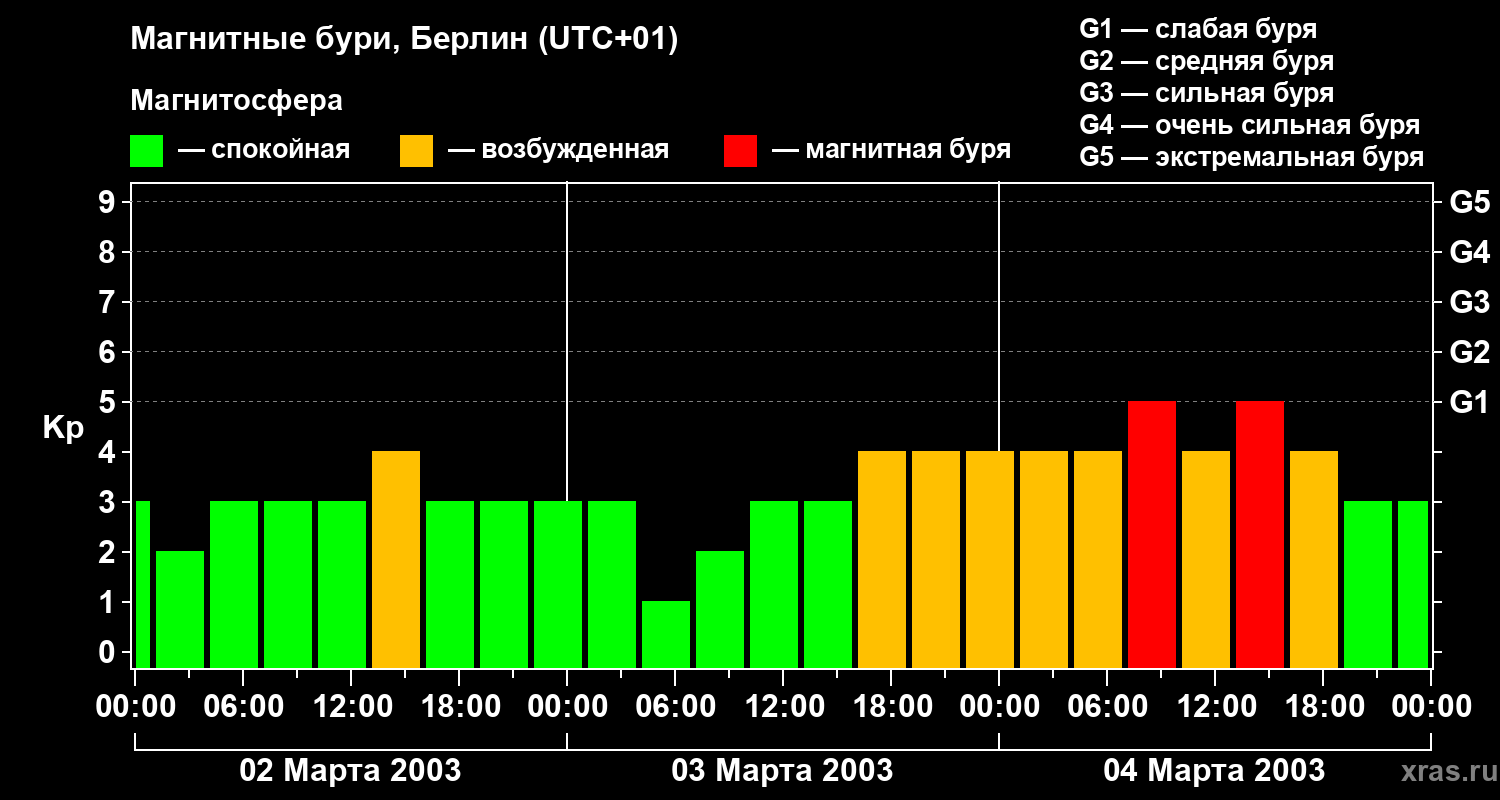 Изменения геомагнитного индекса Kp