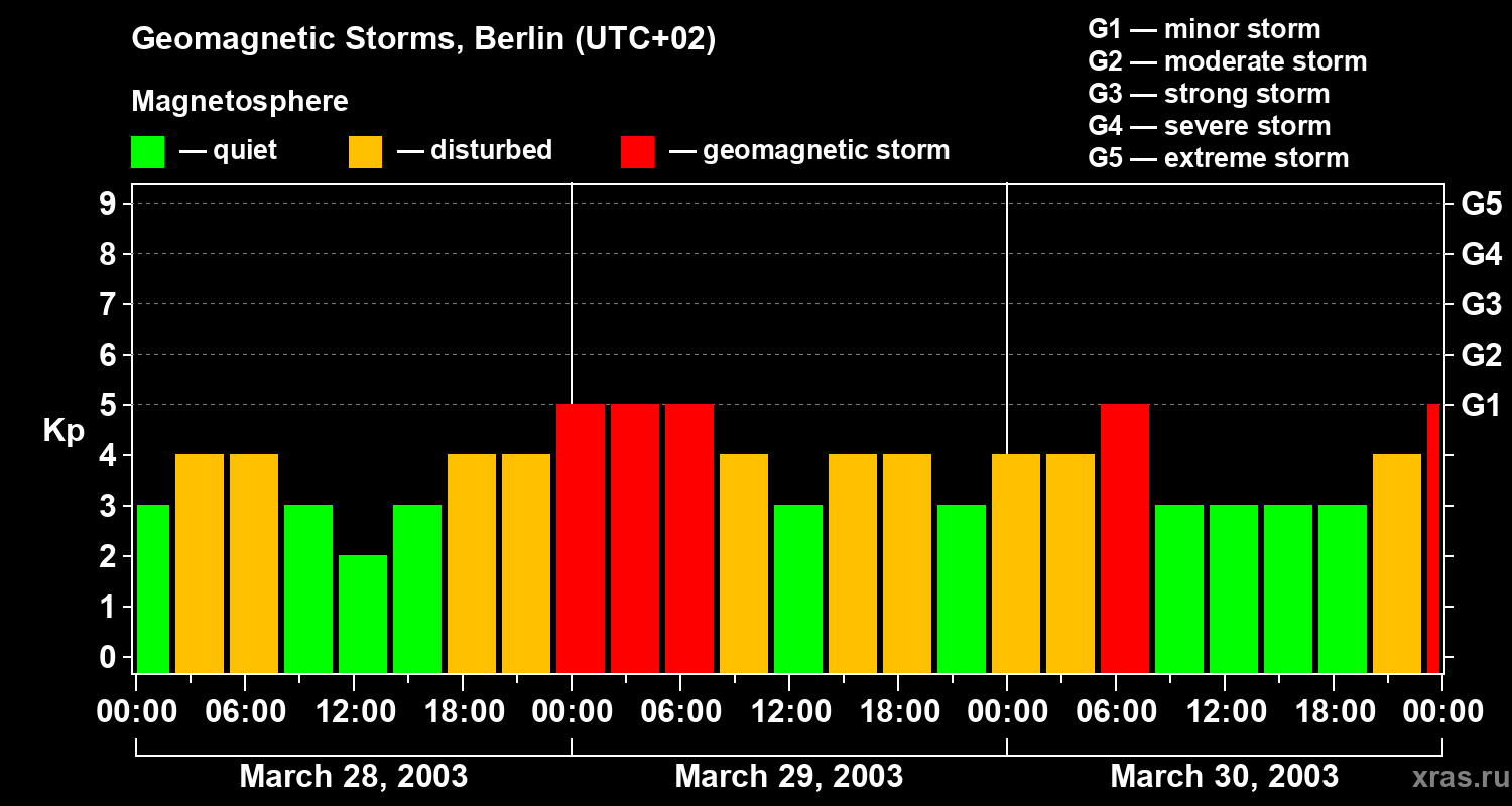 Changes in the geomagnetic index Kp