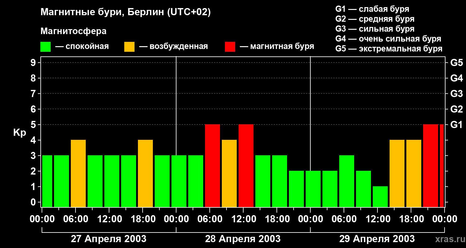 Изменения геомагнитного индекса Kp