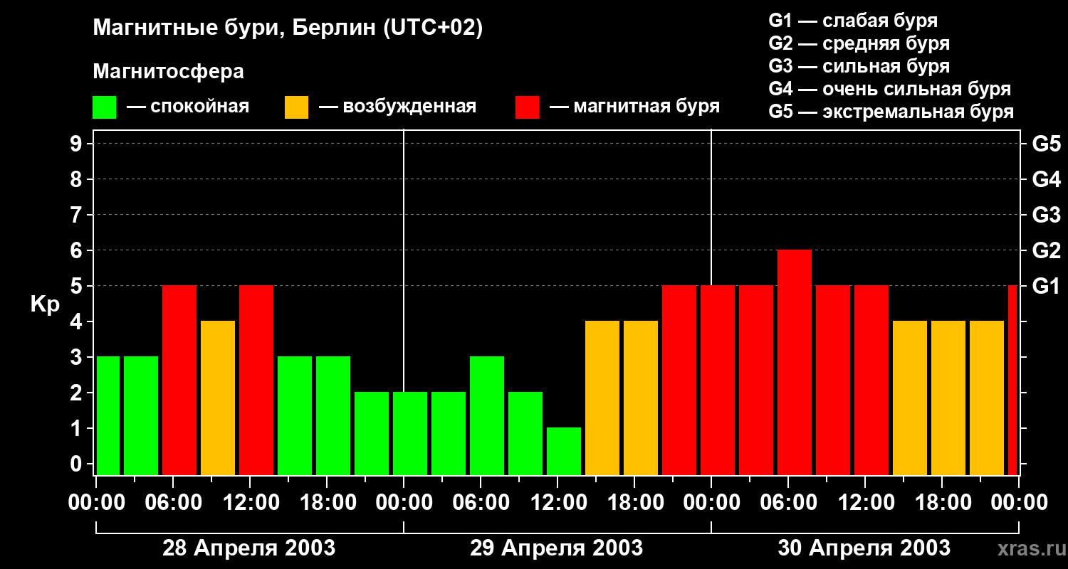 Изменения геомагнитного индекса Kp