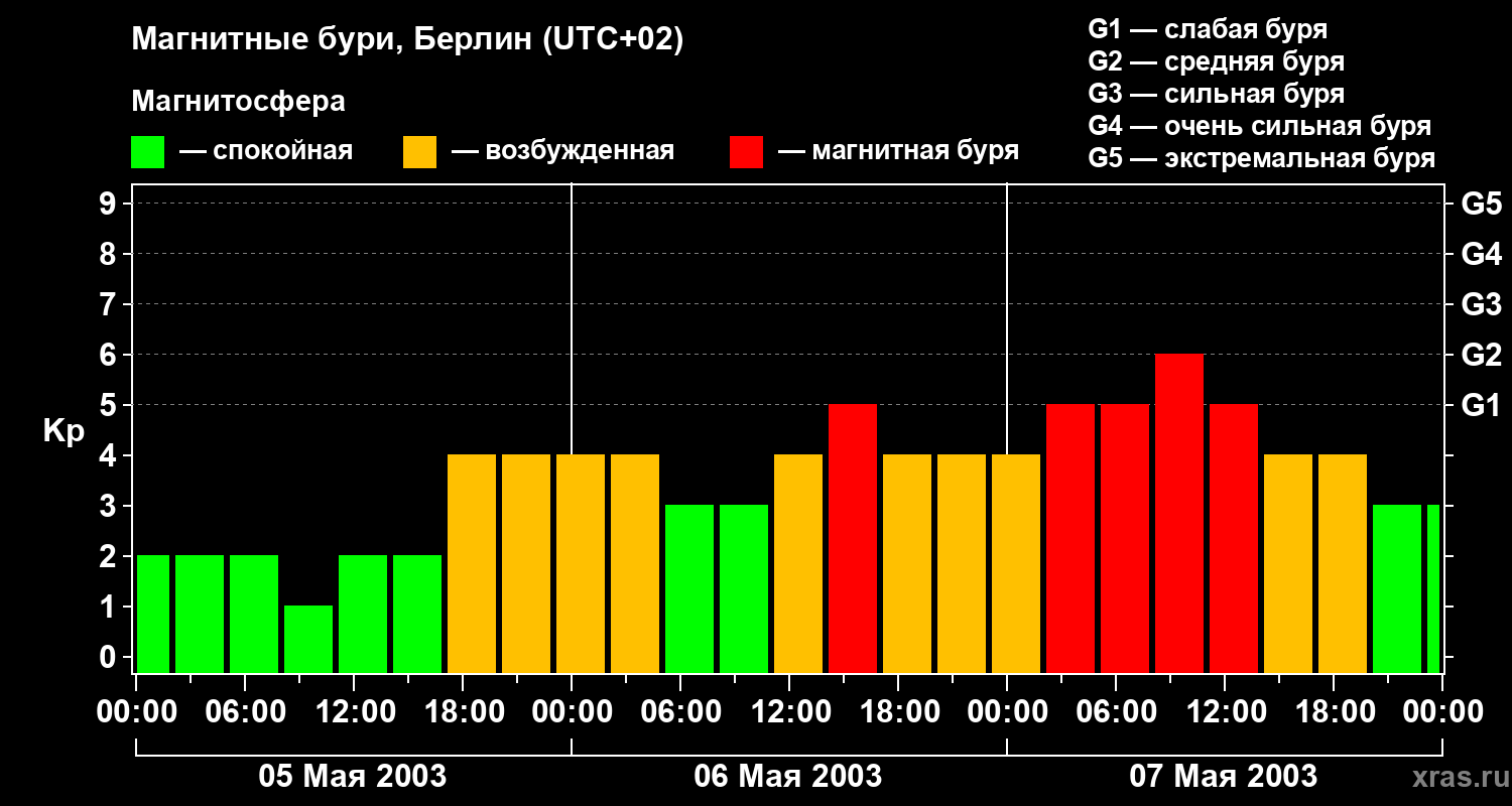 Изменения геомагнитного индекса Kp