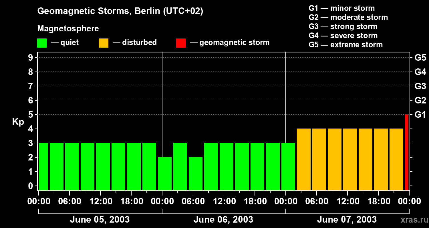 Changes in the geomagnetic index Kp