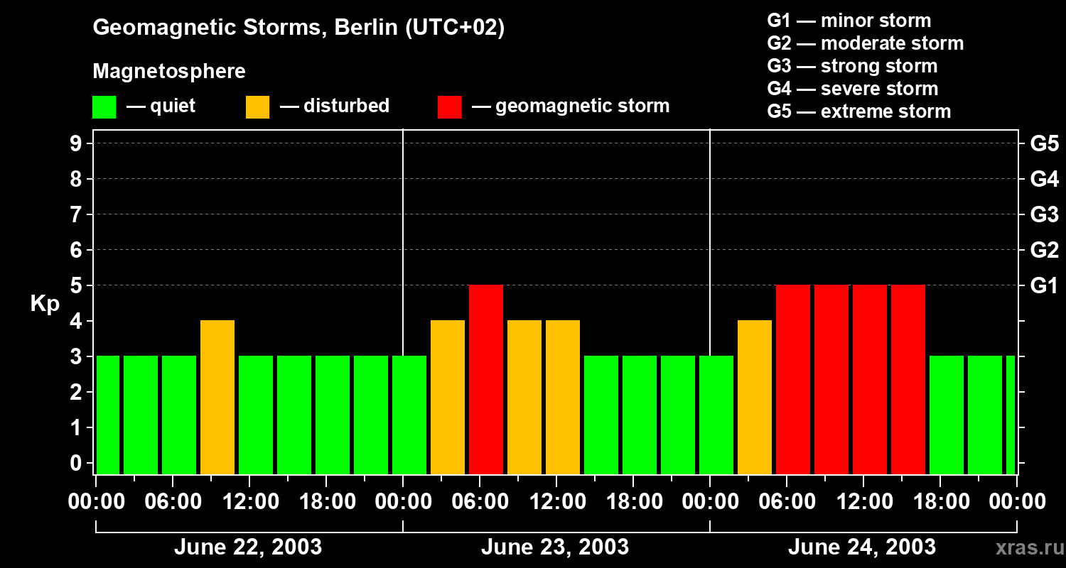 Changes in the geomagnetic index Kp