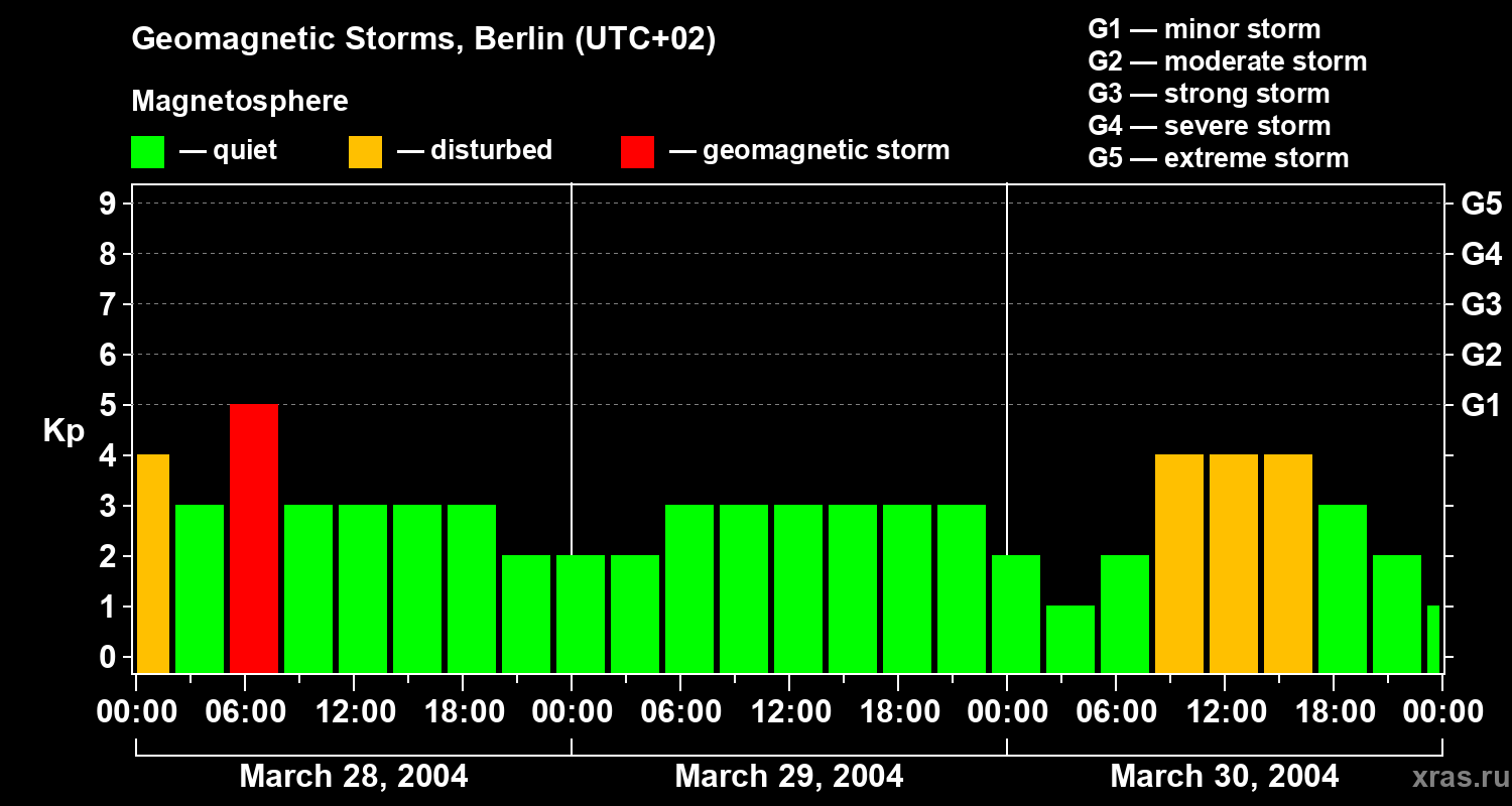 Changes in the geomagnetic index Kp