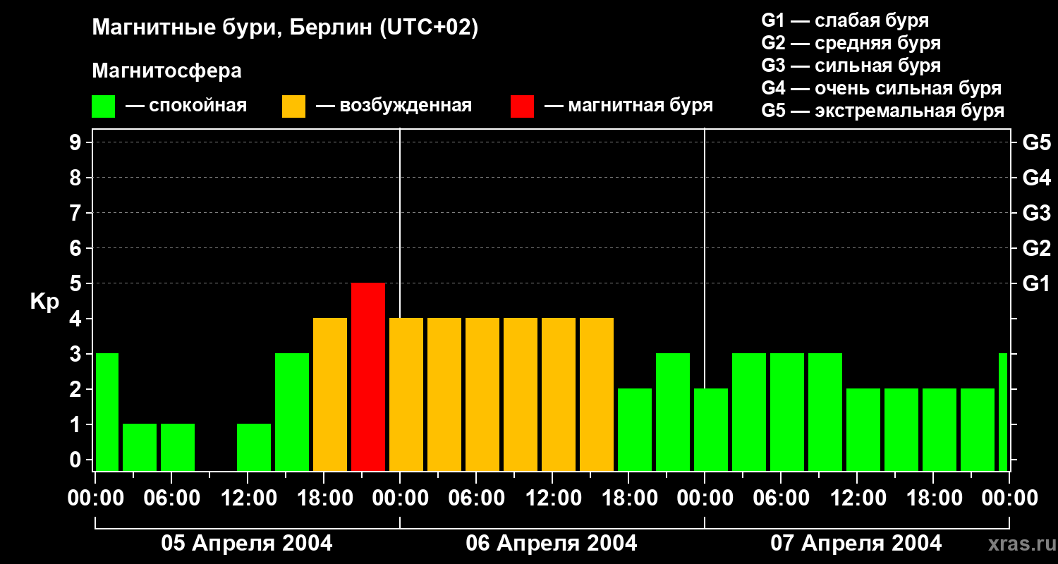 Изменения геомагнитного индекса Kp