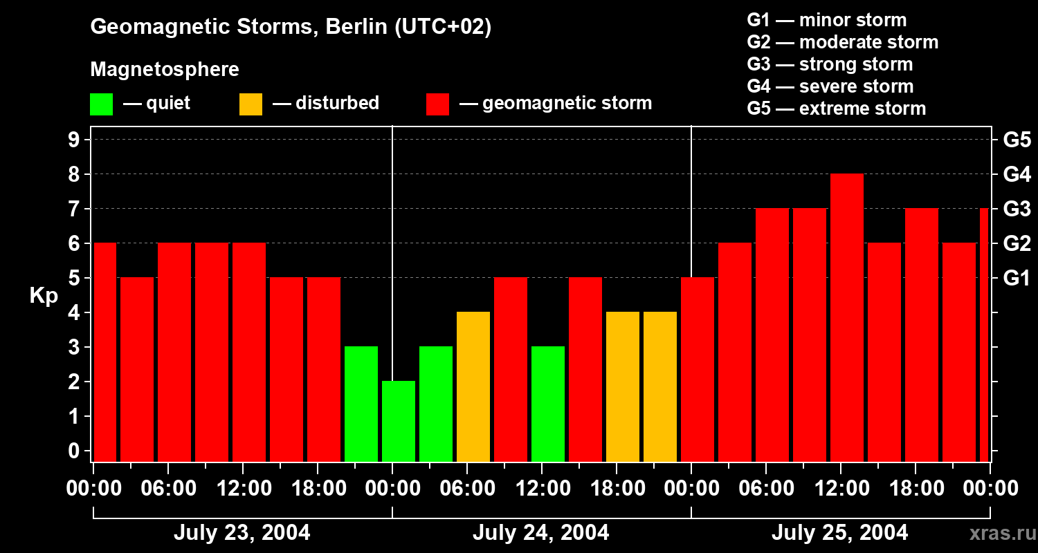 Changes in the geomagnetic index Kp