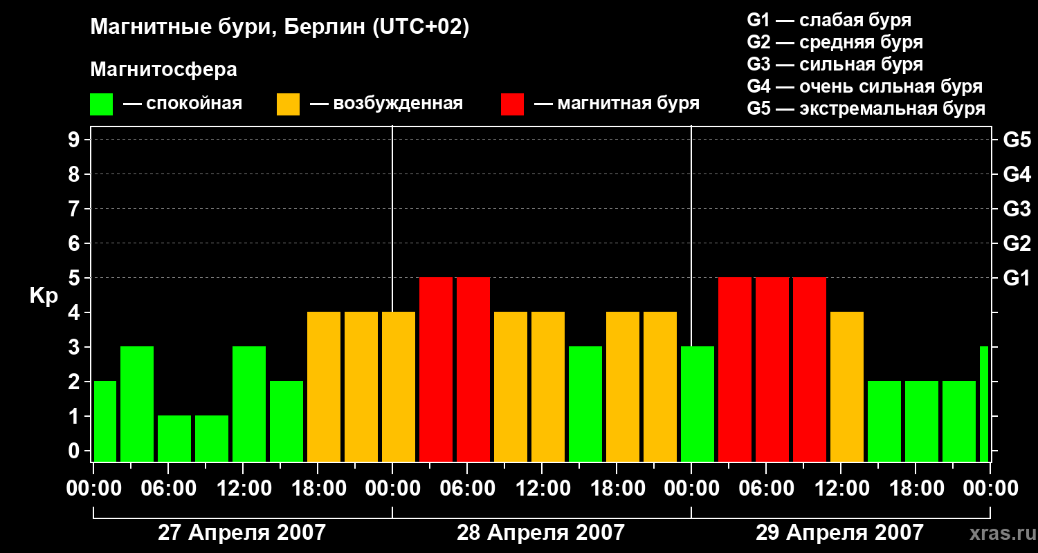 Изменения геомагнитного индекса Kp