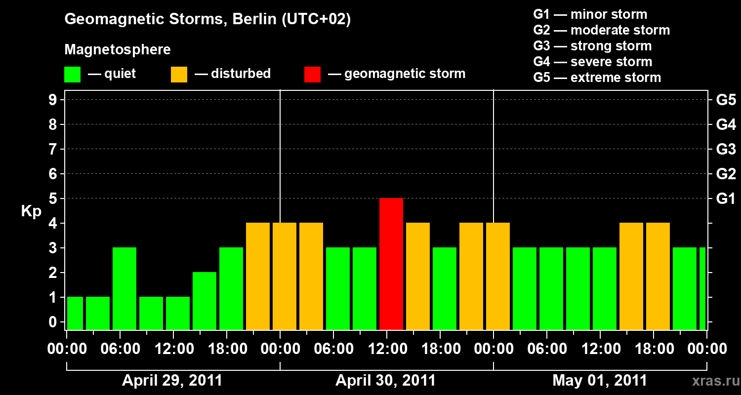 Changes in the geomagnetic index Kp