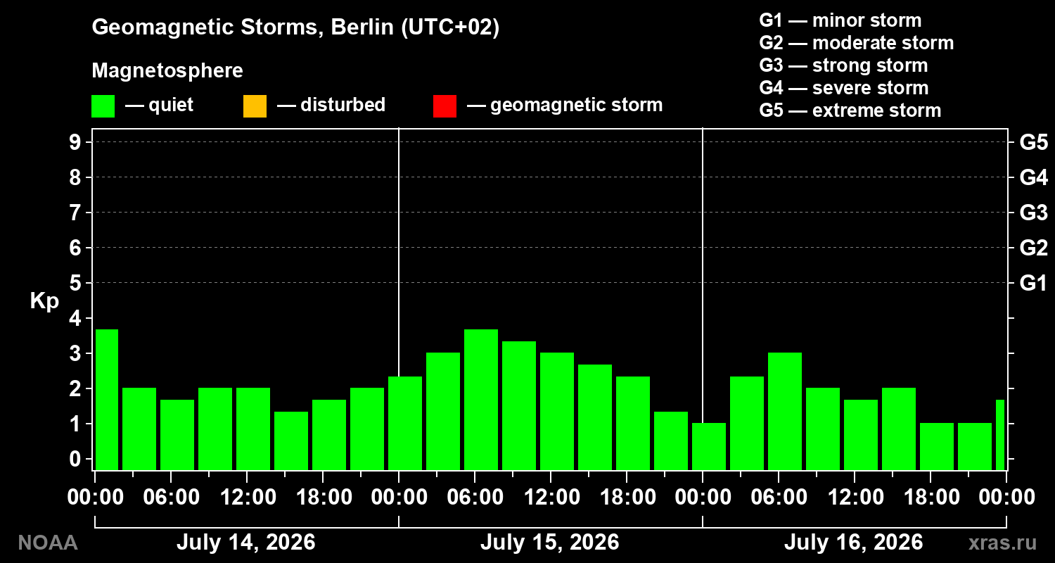 Geomagnetic index Kp for 3 days